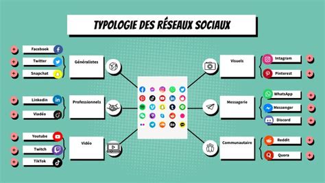 Typologie Des R Seaux Sociaux