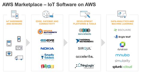 New Aws Marketplace Iot Discovery Webpage Accelerates Iot Innovation Aws Partner Network Apn