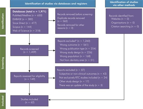 SciELO Brasil Methodological Quality Of Network Meta Analysis In