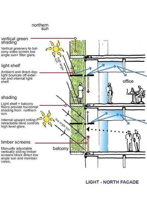 Council House 2 Building. Melbourne | Diagram architecture, Council ...