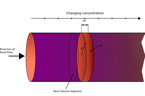 An In-Depth Breakdown | PFR and CSTR Reactor Design - Engineeringness