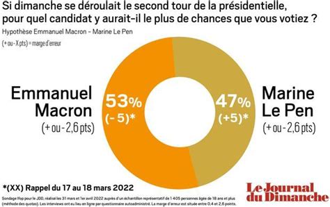 Sondage Jdd Pr Sidentielle Marine Le Pen Nest Plus Qu Points D