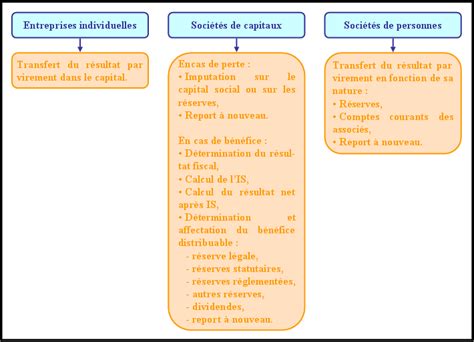 Affectation Des Resultats