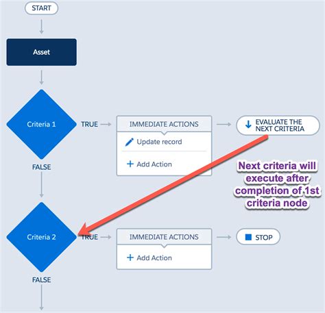 Salesforce Process Builder Quick Start Guide