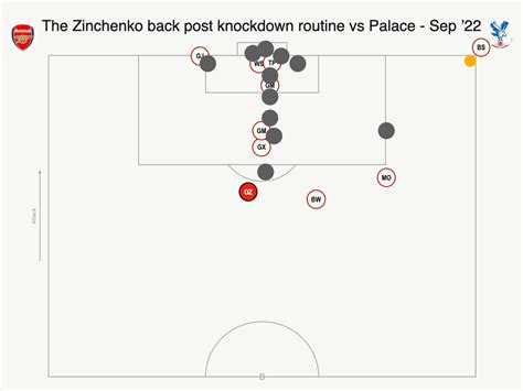 Analysed: Arsenal’s top 10 set-piece routines under Nicolas Jover - The ... 