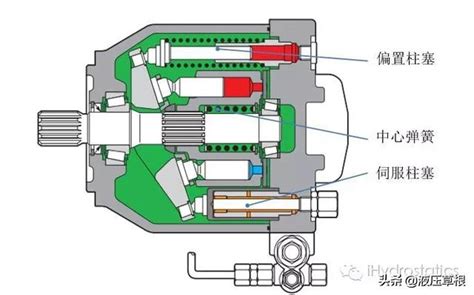 斜盘式轴向柱塞泵整体结构概述 液压汇