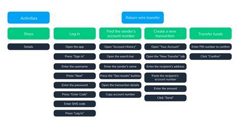 User Story Mapping Step By Step Bigpicture