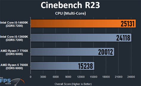 Intel Core I5 14600K CPU Review Page 5 Of 9