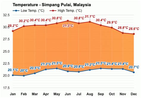 Yearly & Monthly weather - Simpang Pulai, Malaysia