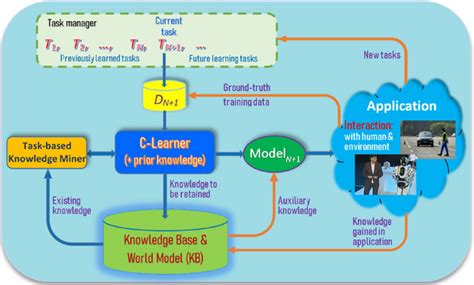 Architecture Of A Typical Continual Learning Framework Incorporating