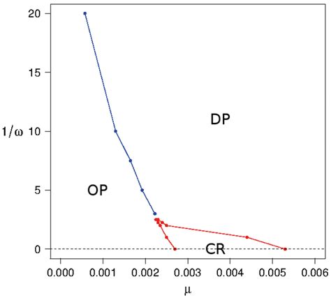 Phase Diagram In The µ 1 ω Plane For A System Of Size N 1000 See