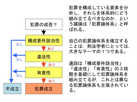 【学ぼう‼刑法】入門編／総論04／いろいろな犯罪の類型と構成要件要素｜杉山博亮