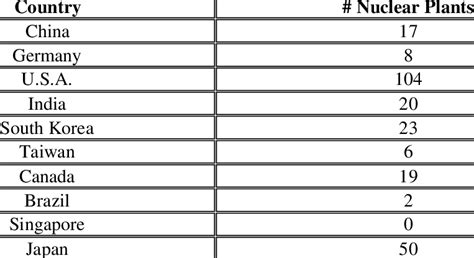 List of industrialized Countries, and the number of nuclear reactors ...