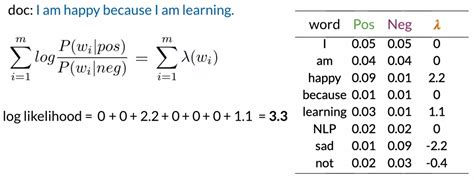 Amans Ai Journal • Coursera Nlp • Sentiment Analysis Using Naive Bayes