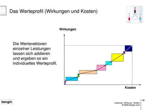 Leistung Wirkung Kosten Zusammenh Nge Sichtbar Machen Ppt