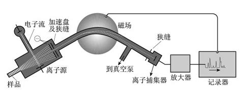 质谱用 Esi 离子化方式时的负电荷及阴离子哪里去了？ 知乎