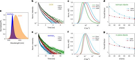 Trpl Results Of Mapbbr And Dcm Films A Pl Spectra Of Mapbbr Blue