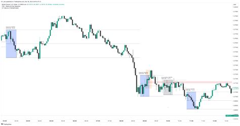 FOREXCOM GBPUSD Chart Image By ICT Vet TradingView