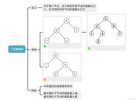 二叉搜索树（bst）的创建及增，删，查，改（详解）二叉搜索树修改 Csdn博客