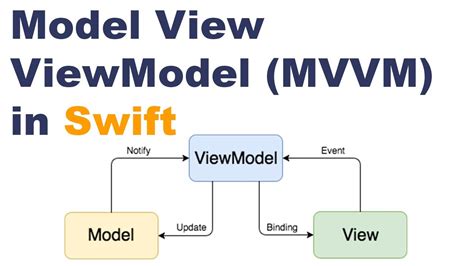 How To Use Mvvm Model View Viewmodel In Swift Ios Step By Step Guide