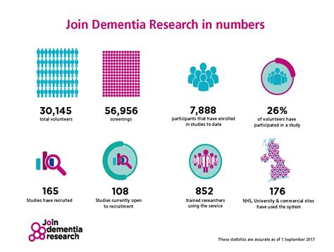 Volunteers Registered With Join Dementia Research Join