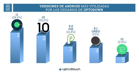 Android En 2022 Versiones Marcas Y Navegadores Más Usados Por Los