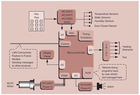 8 Bit Microcontroller Nxp Semiconductors