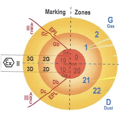 Conceptos B Sicos Sobre Normativa Atex Clasificaci N Y Tipolog A De