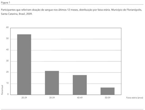 SciELO Brasil Prevalência de doação de sangue e fatores associados