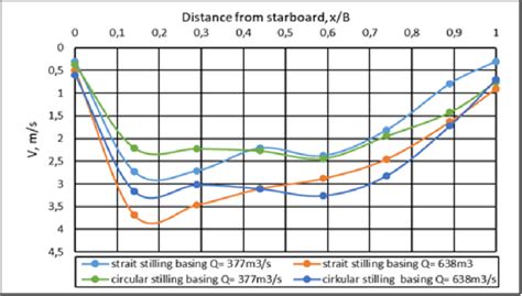 Comparison of flow velocity profiles. Calculated flow Q calculated. p ...