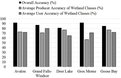 The Overall Classification Accuracies As Well As The Average