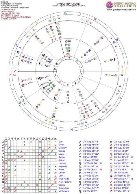 Learn How To Read A Synastry Chart