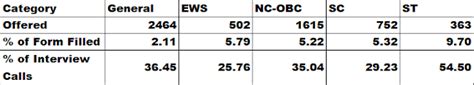 Iim Sambalpur Core Pgp Rti Based Stats For 2023 2025