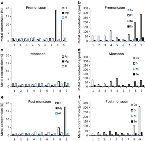 Variation Of Heavy Metal Concentration Iron Fe Magnesium Mg