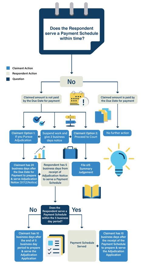 Payment Flowchart