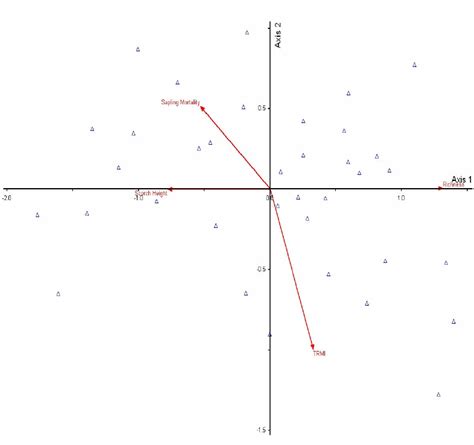 6 Nms Ordination Axes 1 And 2 Of Sample Plots Data Are Smoothed