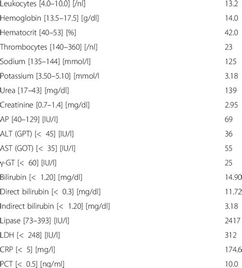 Selected Initial Laboratory Values Download Scientific Diagram