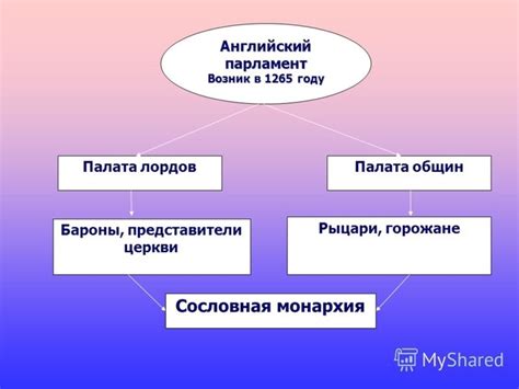 Схема генеральных штатов и английского парламента!! - Школьные Знания.com