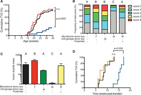 Sex Differences In The Gut Microbiome Drive Hormone Dependent