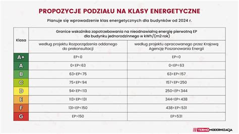 Klasy energetyczne budynków w Polsce proponowane podziały