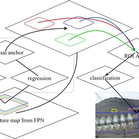 Structure Of Faster R Cnn Download Scientific Diagram