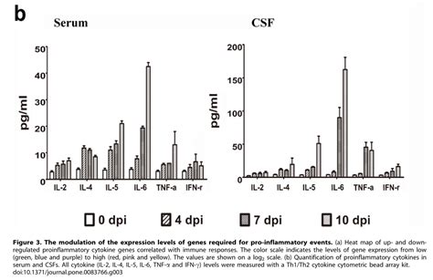 Zhang Y Et Al The Gene Expression Profile Of Peripheral Blood