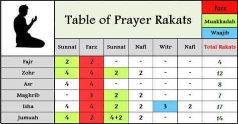 namaz rakat chart  pesquisa google quran quotes verses islamic