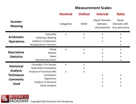 Scales Of Measurement Statistics Test Chart Types Measurement Scales