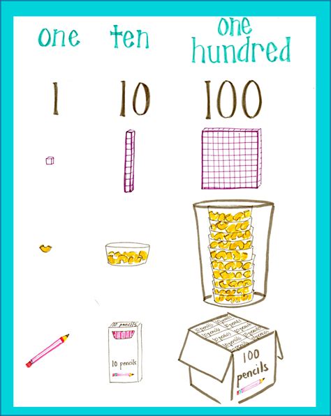 Chart Of Ones Tens Ten Thousandths