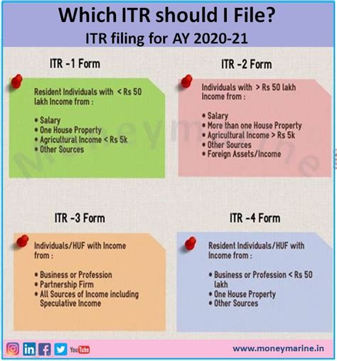 Why Should An Individual File ITR Which ITR Should I File Types Of