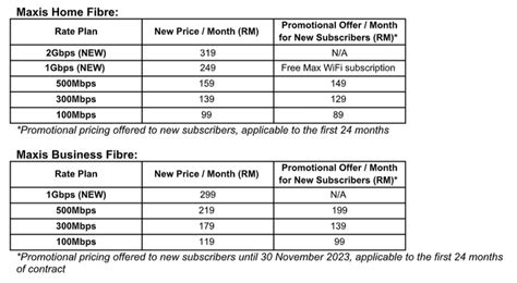 Maxis Announces New Gbps And Gbps Fibre Plans And Free Speed Upgrades