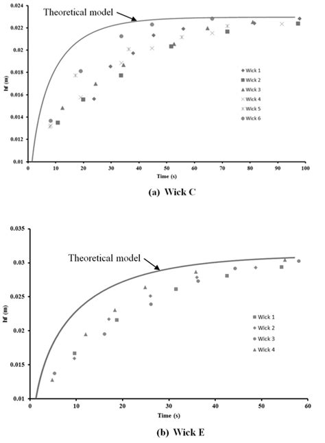 The Proposed Theoretical Model For Predicting The Height Of