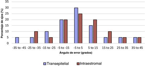 Queratotom A Arcuata Transepitelial O Intraestromal Con L Ser De