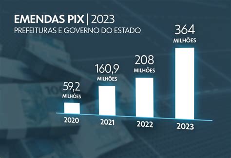 Mais de R 360 milhões em emendas PIX serão enviadas por d